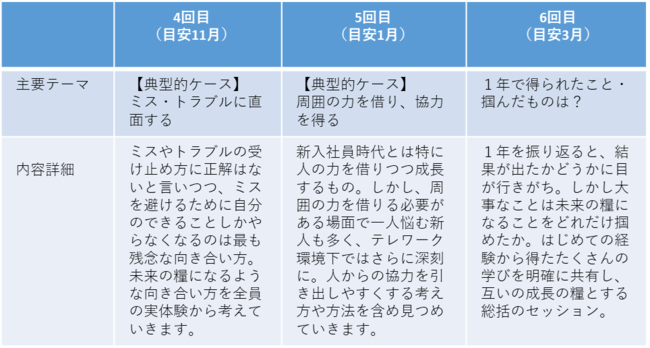 オンライン通年伴走型 新人フォロー研修 新入社員共育プログラム サービス提供開始 株式会社リクルートマネジメントソリューションズのプレスリリース