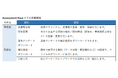 中堅リーダー向けアセスメント研修R&C-Z専用システム(Assessment Base)に搭載しリニューアル提供開始
