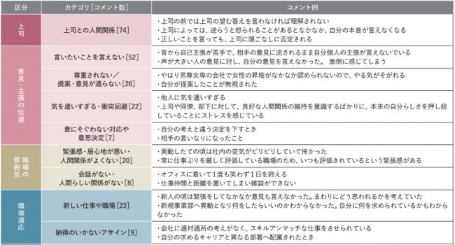 自分らしく振舞えなかった場面（一部抜粋）