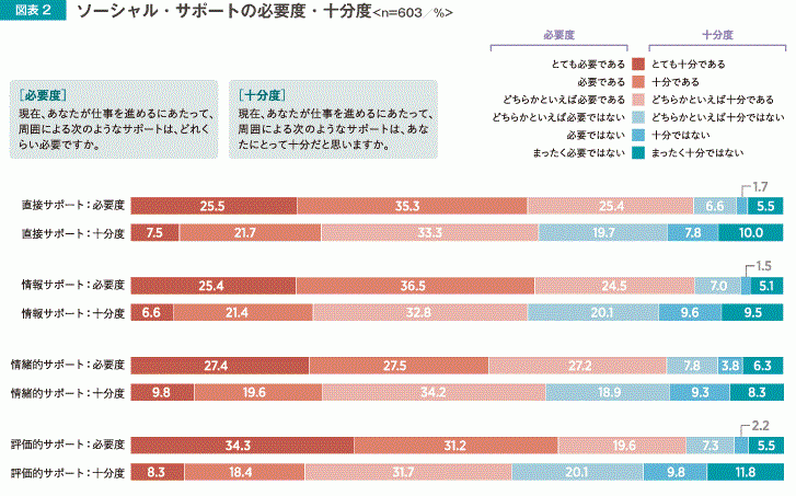 調査発表 職場の人間関係は本当に希薄化しているのか 職場における人間関係 やサポートし合う風土 の実態とは 株式会社リクルートマネジメントソリューションズのプレスリリース