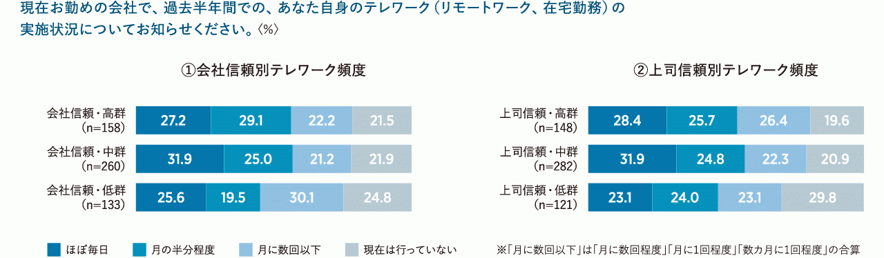 図表3　会社や上司への信頼とテレワーク実施頻度との関係