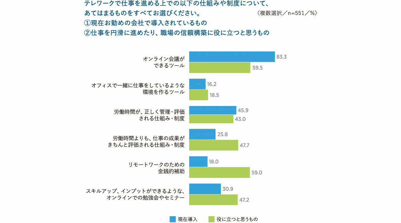 図表10　職場の信頼構築に役に立つ仕組みや制度