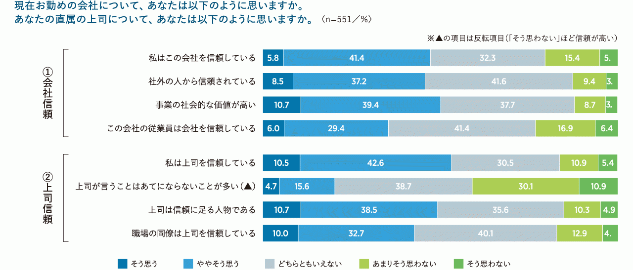 図表1　会社や上司への信頼