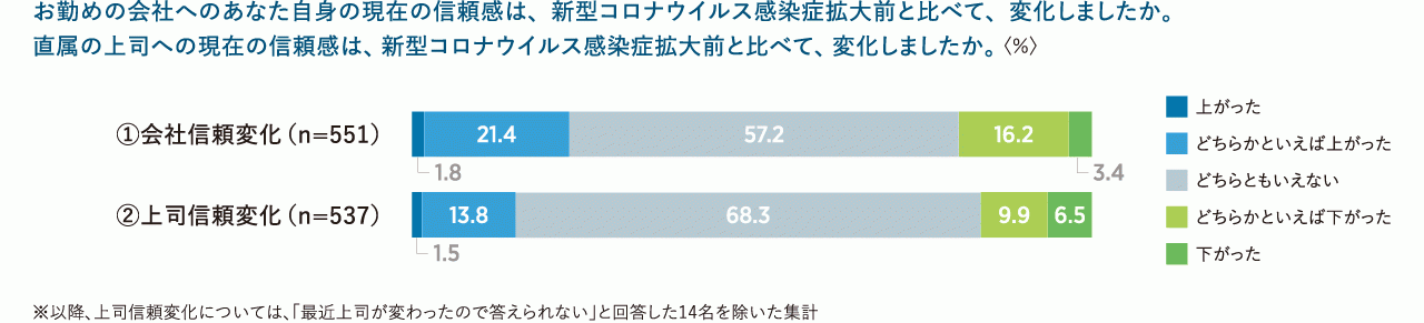 図表4　新型コロナウイルス感染症拡大前と比べた、会社や上司への信頼の変化