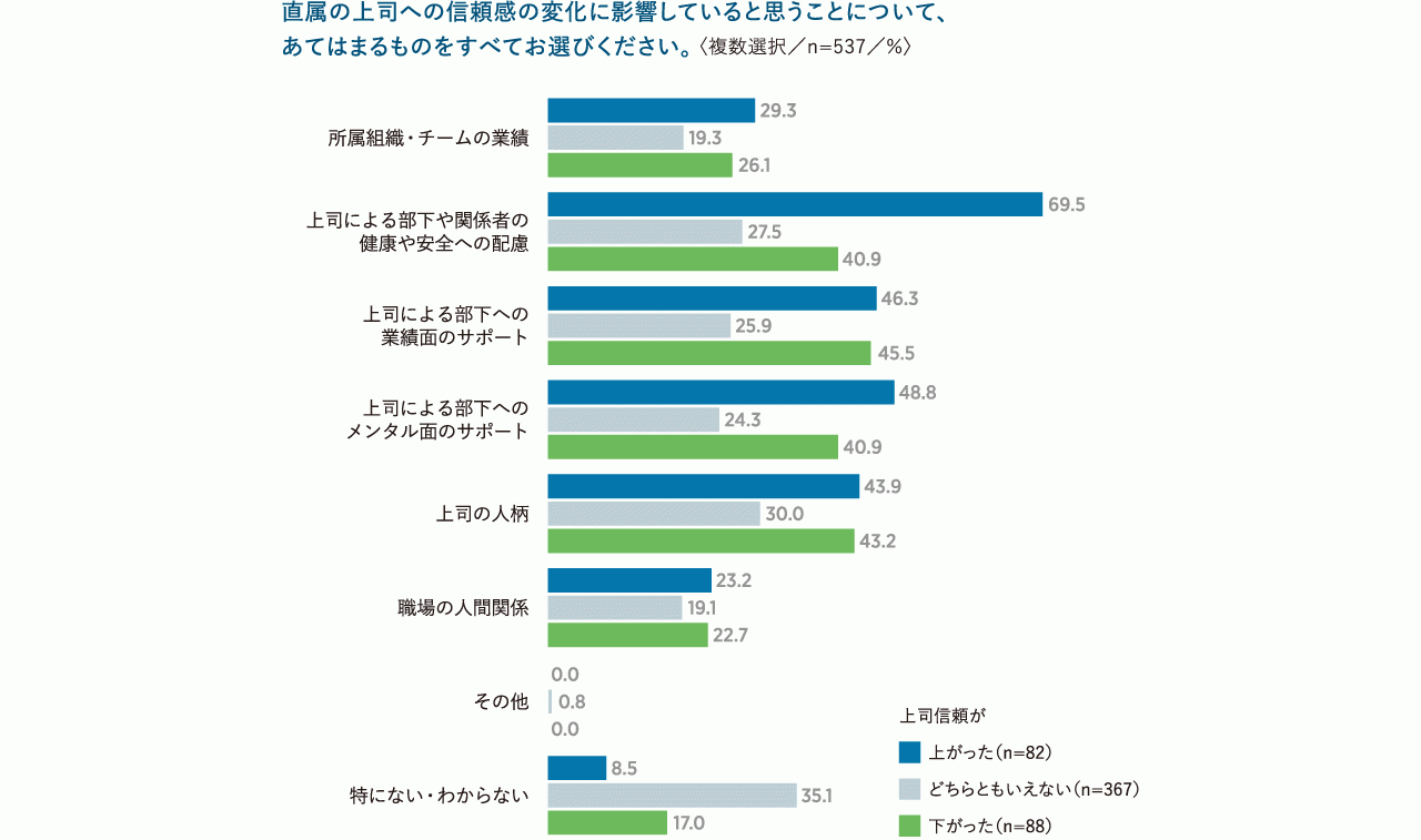 図表7　上司への信頼の変化に影響していること