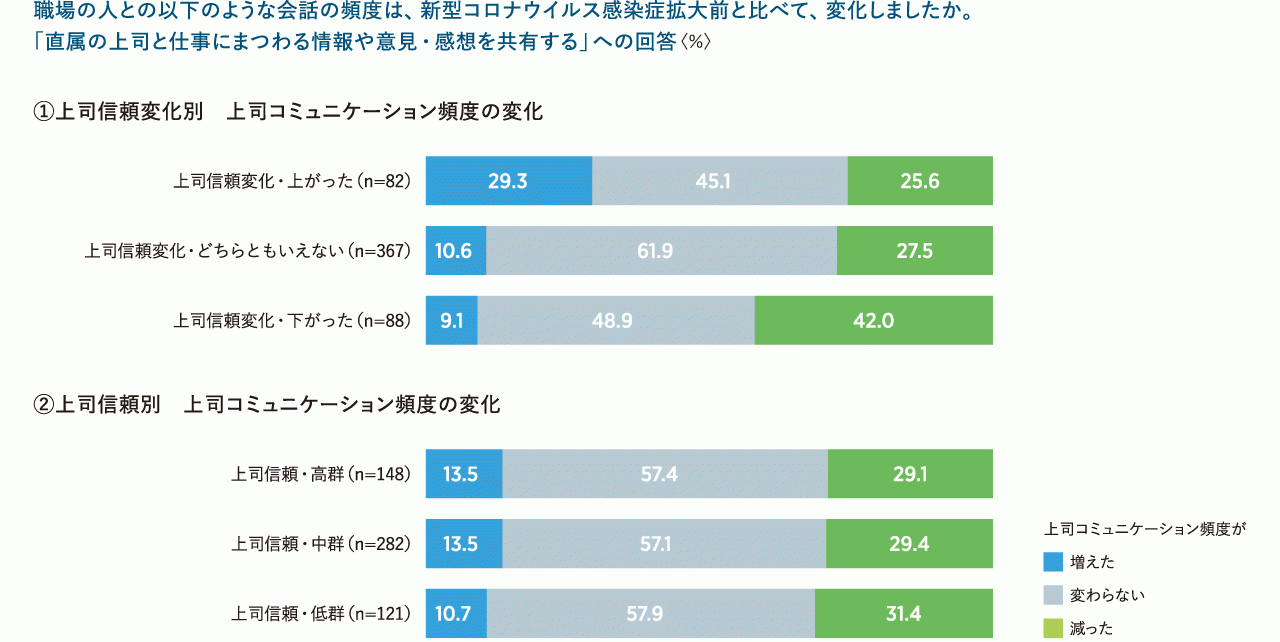 図表8　上司コミュニケーション頻度の変化