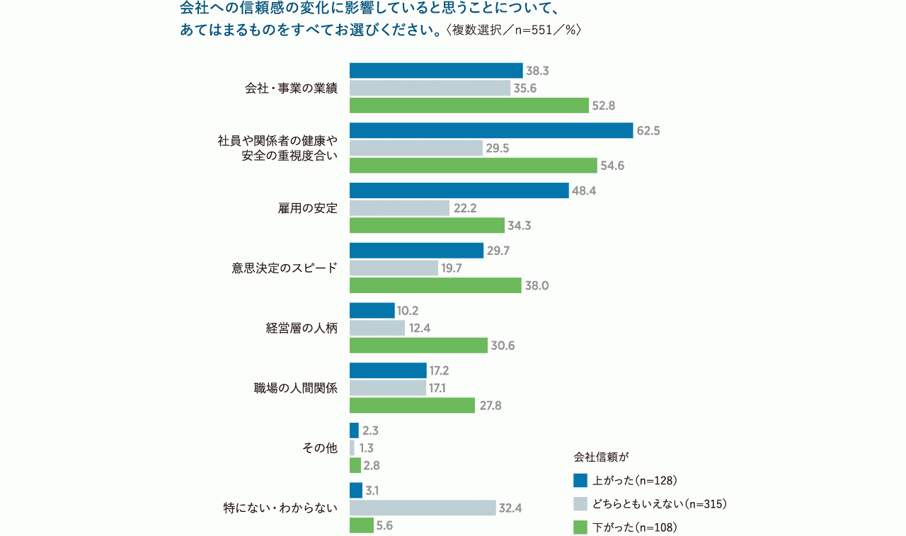 図表6　会社への信頼の変化に影響していること