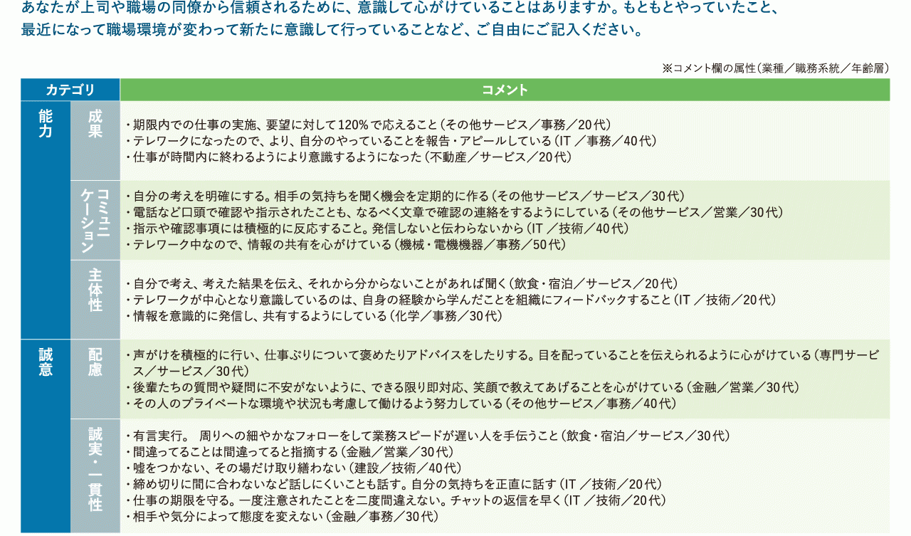 図表13　職場での信頼獲得のために意識していること