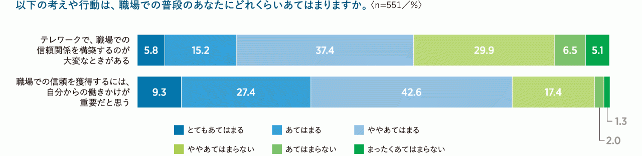 図表11　職場での信頼関係構築に関する働きかけ