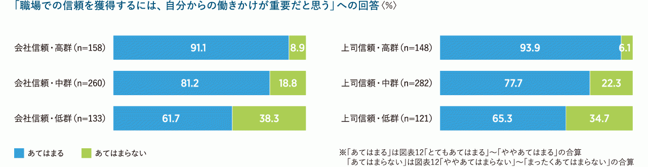 図表12　会社や上司への信頼別　職場での信頼関係構築に関する働きかけ