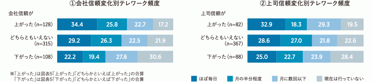 図表5　会社や上司への信頼の変化とテレワーク実施頻度との関係