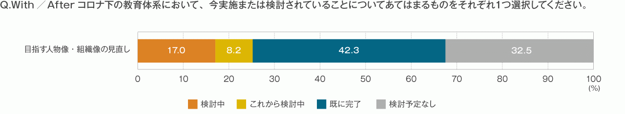 図表４　 With／Afterコロナの教育体系における人物像・組織像の見直し