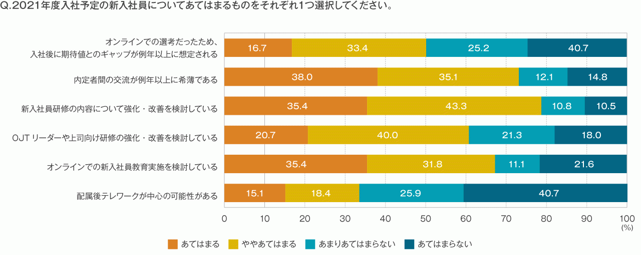 図表5　2021年入社新入社員を取り巻く環境