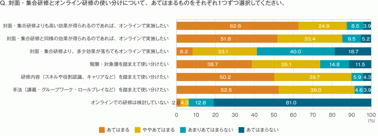 図表6　オンライン研修と対面研修の使い分け