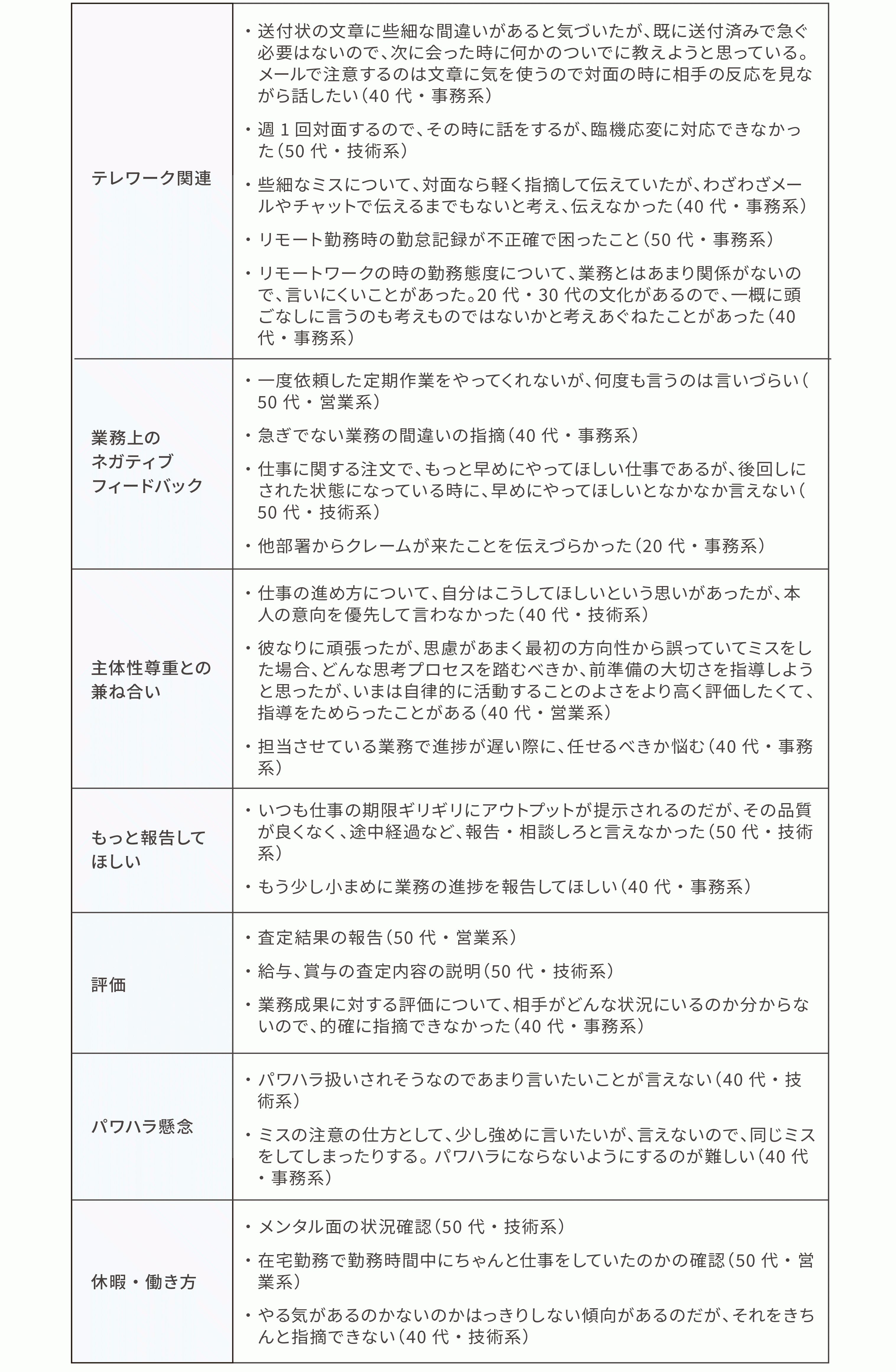 図表6　部下に言うべきだったのに言えなかったこと ＜管理職＞