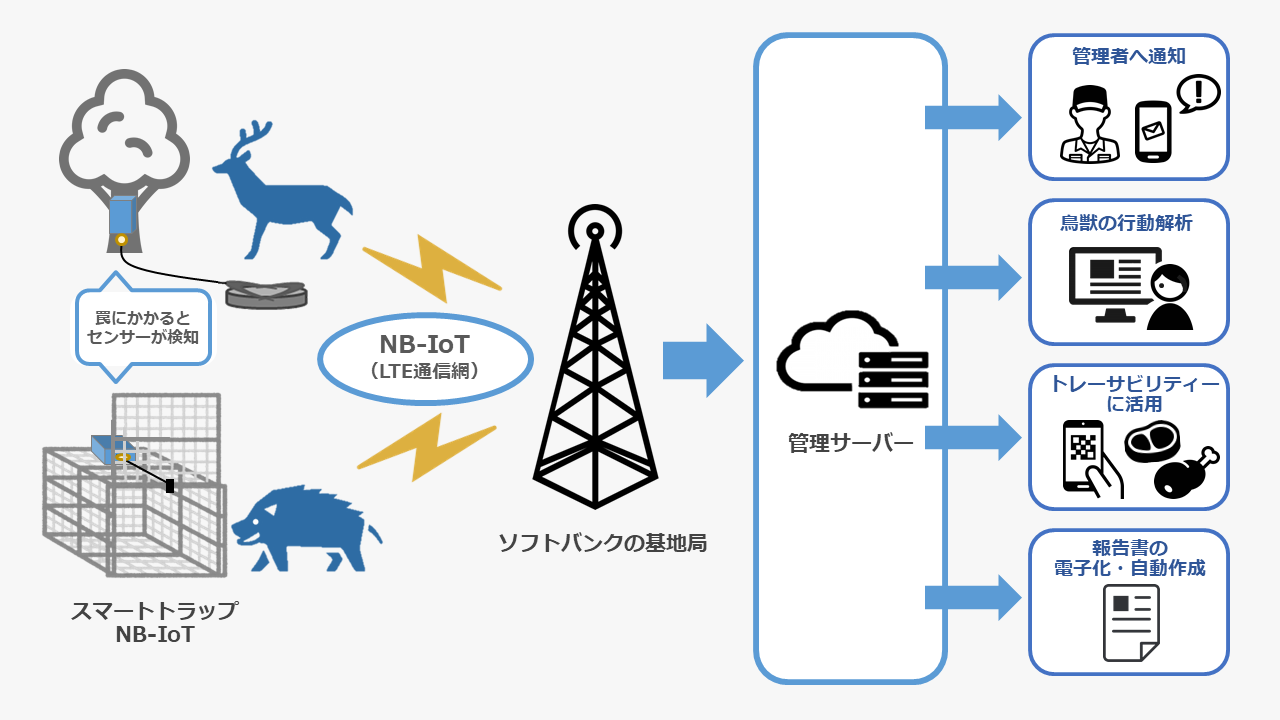 Nb Iotを活用した鳥獣罠センサーを日本で初めて開発し 伊那市で鳥獣被害の軽減に向けた実証事業を開始 株式会社huntechのプレスリリース