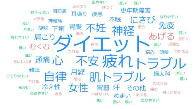 2021年度の問診内容（出現頻度順）※UserLocal テキストマイニングで分析