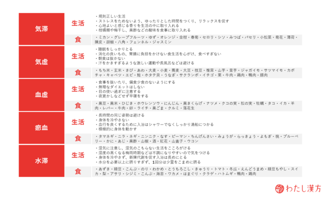 漢方薬剤師が提案する、体質別の生活養生と食養生