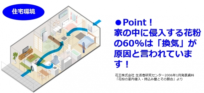 花粉対策 Pm2 5対策の新しい着眼点 アレル物質 の室内侵入を防ぐnewアイテム アレルブロックフィルター が発売 東洋アルミエコープロダクツ株式会社のプレスリリース