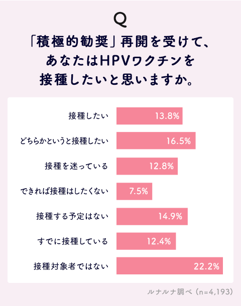 Hpvワクチンに関する意識調査 株式会社エムティーアイのプレスリリース