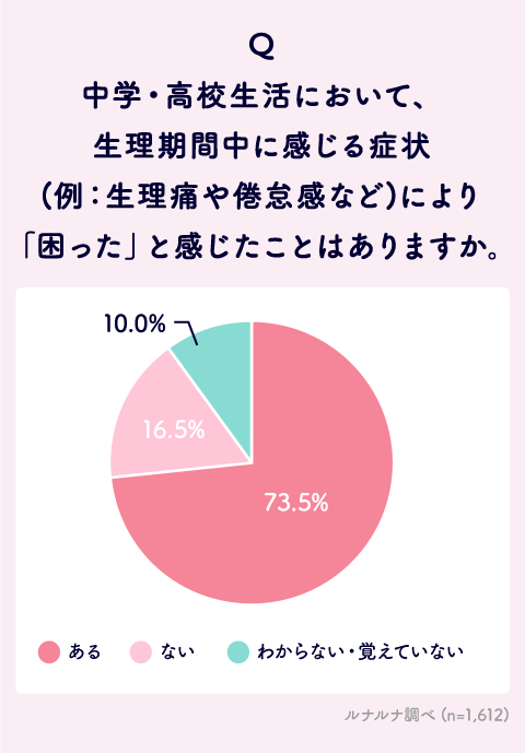 女子中高生 時代 の生理事情に関する意識調査 株式会社エムティーアイのプレスリリース