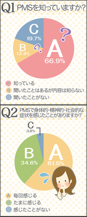 ルナルナ ユーザーのアンケート調査 みんなの声 株式会社エムティーアイのプレスリリース