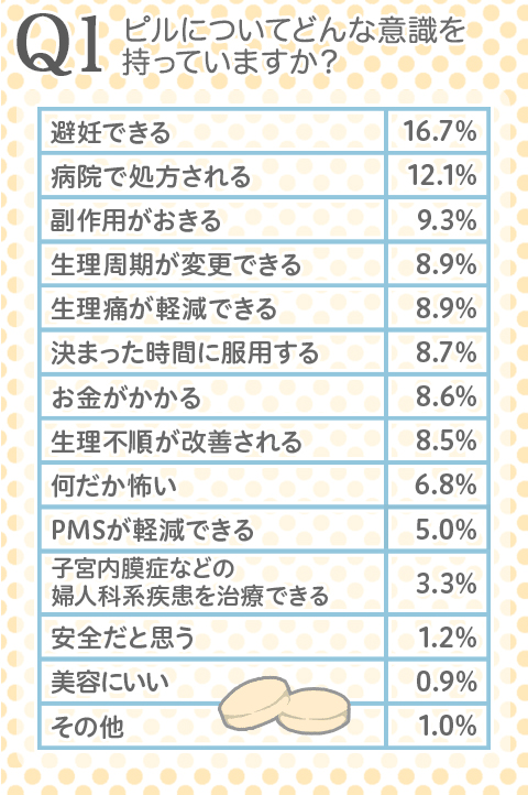 低用量ピルについて の調査結果 正しい理解と服用で 生理痛 Pmsの解消の新たな選択肢としても 株式会社エムティーアイのプレスリリース