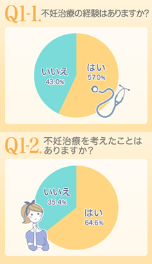 不妊治療について の調査結果 経験者だからわかる 不妊治療の現状が浮き彫りに 株式会社エムティーアイのプレスリリース