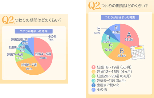 つわり について の調査結果 妊娠と共にやってくる つわり という試練を乗り越えよう 株式会社エムティーアイのプレスリリース