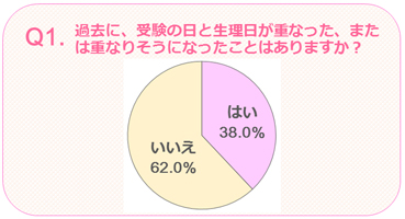 受験と生理について の調査結果 みんなの悩みだった 勝負日の体調を万全に整える方法 株式会社エムティーアイのプレスリリース