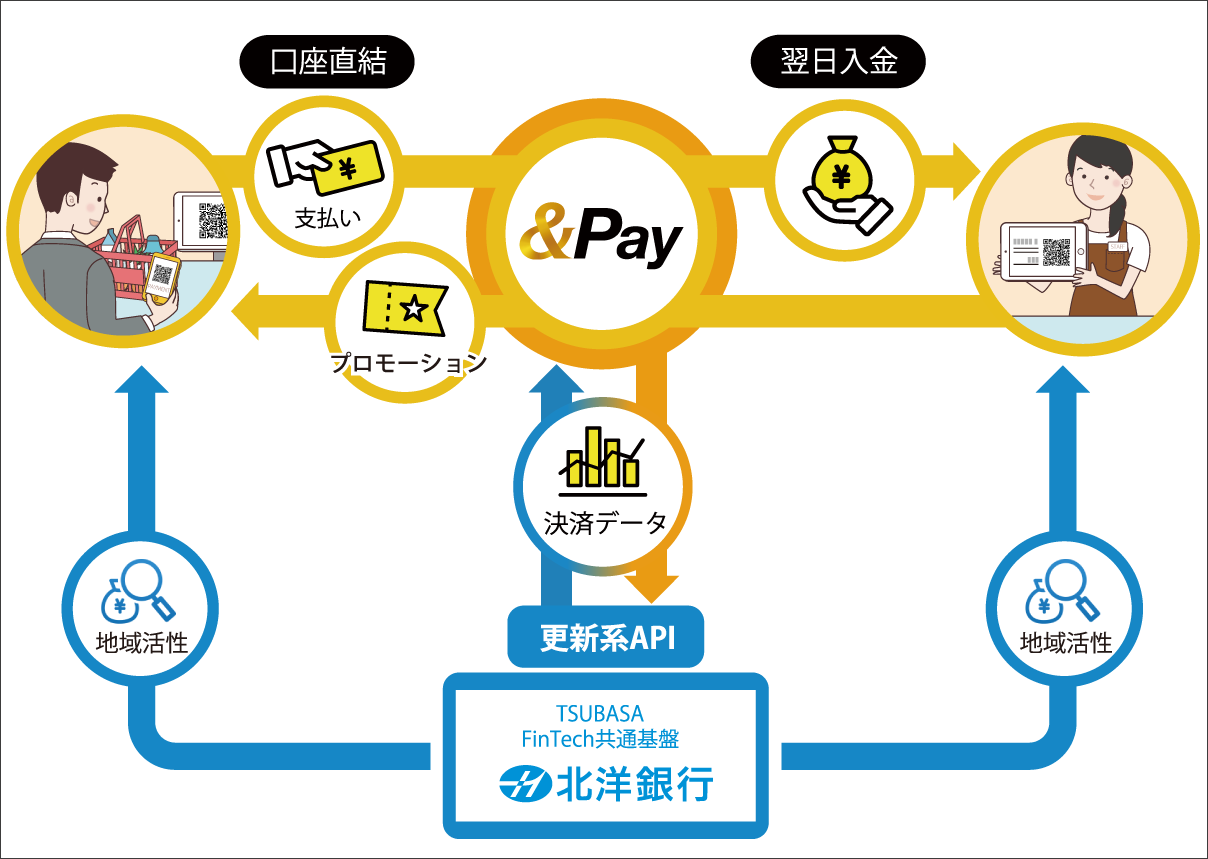 口座直結型決済サービス Pay 北洋銀行と連携へ 株式会社エムティーアイのプレスリリース