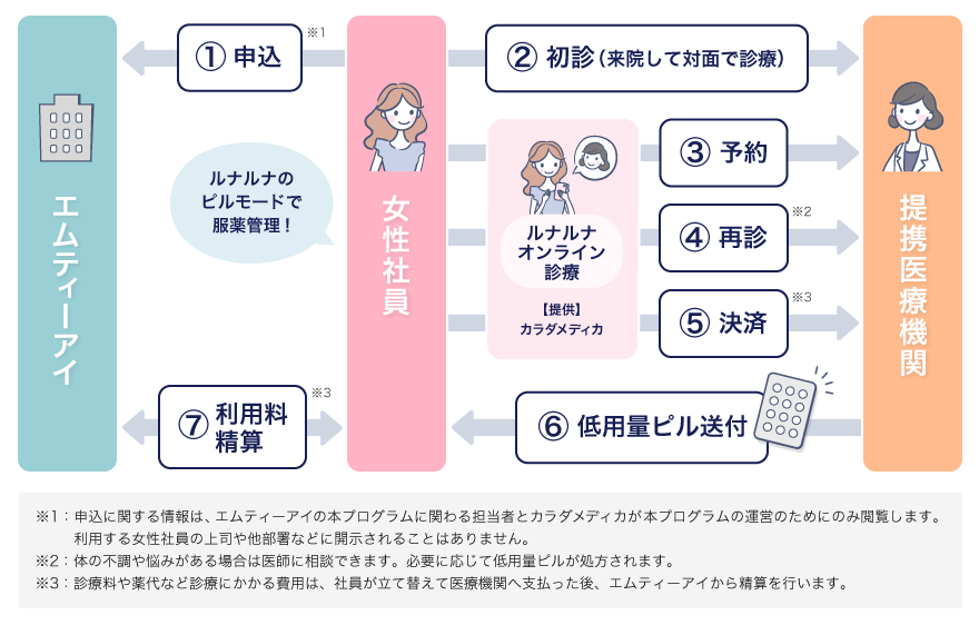 エムティーアイ、独自の女性社員向け福利厚生制度『ルナルナ オンライン診療』を活用した婦人科受診と低用量ピル服薬支援を開始！