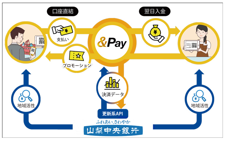 エムティーアイ 山梨中央銀行 口座直結型qrコード決済 Pay 本格始動 株式会社エムティーアイのプレスリリース