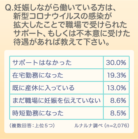 新型コロナウイルス感染症に関する ルナルナ 独自調査 妊娠中 育児中 妊活中の女性に与える影響とは 株式会社エムティーアイのプレスリリース