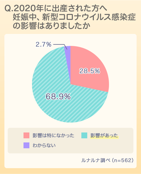 2020年 コロナ禍での最新妊娠 出産 妊活事情 株式会社エムティーアイのプレスリリース