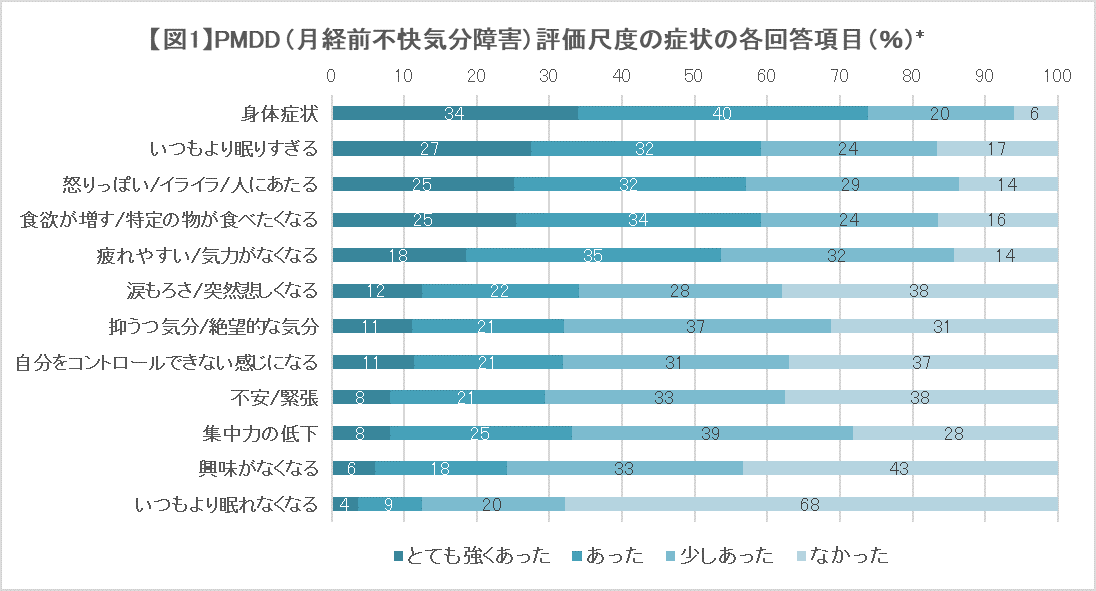 約１万人の調査で約7割が月経前に身体の不調を経験 4人に1人は月経前の何らかの症状が仕事や家事の支障に 株式会社エムティーアイのプレスリリース