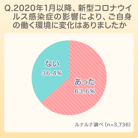 コロナと働く女性の体調変化についての意識調査 株式会社エムティーアイのプレスリリース