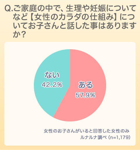 女性のカラダの知識にまつわる母と子の意識調査 株式会社エムティーアイのプレスリリース