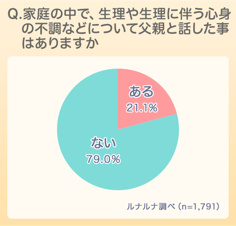 父と娘の生理に関する意識調査 株式会社エムティーアイのプレスリリース