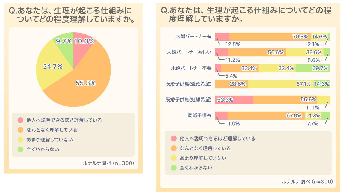 生理に関する男性の意識調査 株式会社エムティーアイのプレスリリース