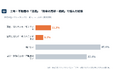 土地・不動産を持つ人の27.2%が「活用・売却・相続」で悩んだ経験