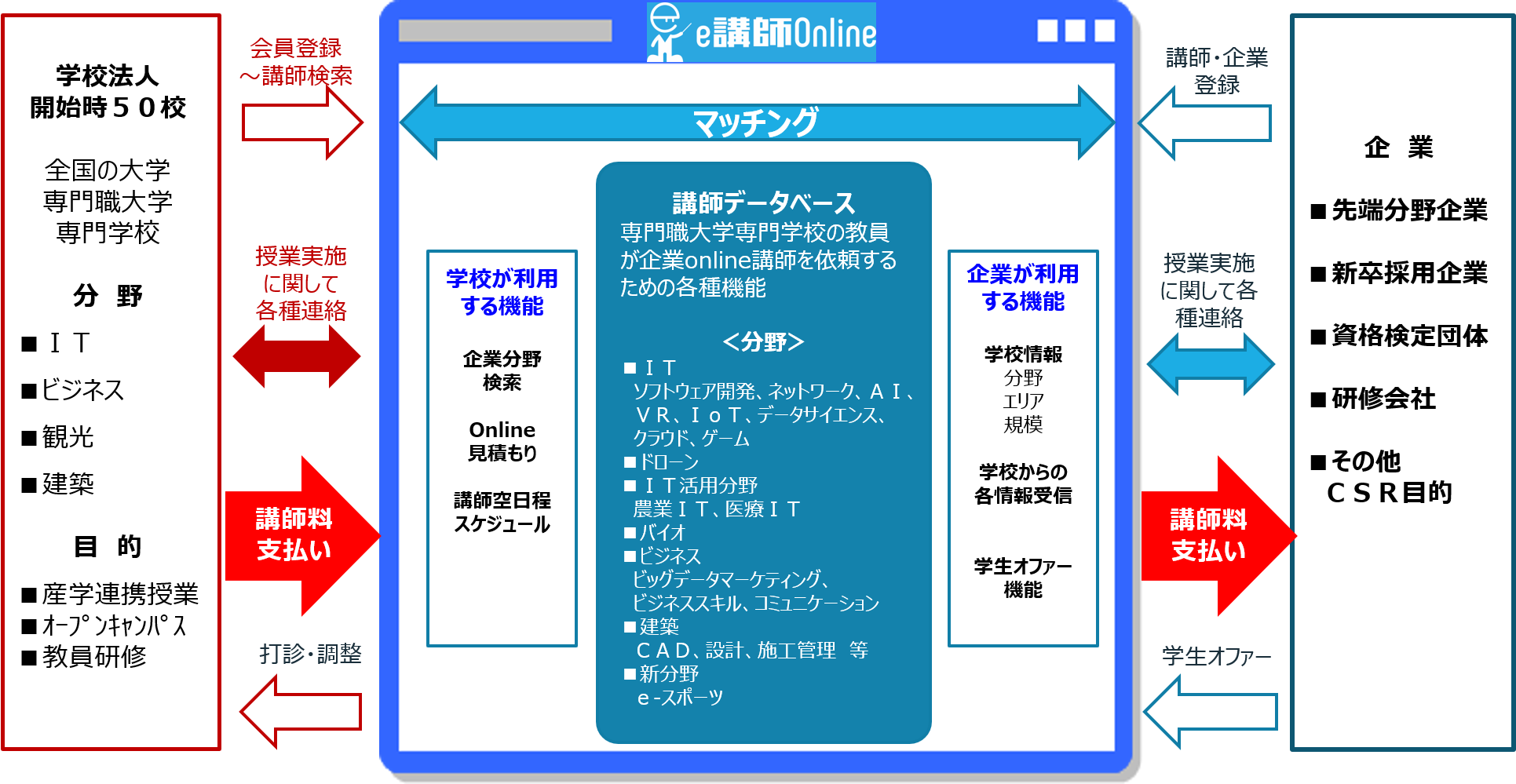 日本初 大学 専門学校の実務授業を企業 業界人がオンラインで実施する ｅ講師オンライン スタート 株式会社ビーアライブのプレスリリース