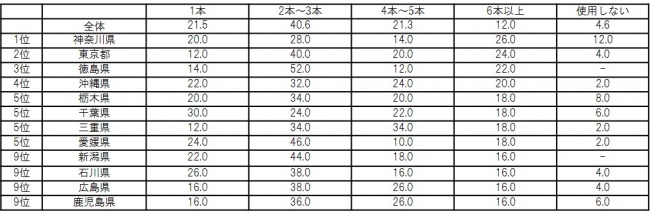 全都道府県の男性対象 ヘアケアに関する意識調査結果 株式会社バルクオムのプレスリリース