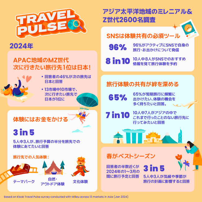 【Klookアジア太平洋地域13市場旅行調査】13市場中10市場で次に行きたい旅行先1位は日本！旅先では一緒に行く人と絆を強める体験の共有がカギ