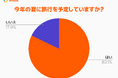 【Klook 夏の旅行動向に関する調査】円安でも海外旅行に行きたい人7割超！ 旅好き回答者の過半数が円安などを気にせず旅行を予定