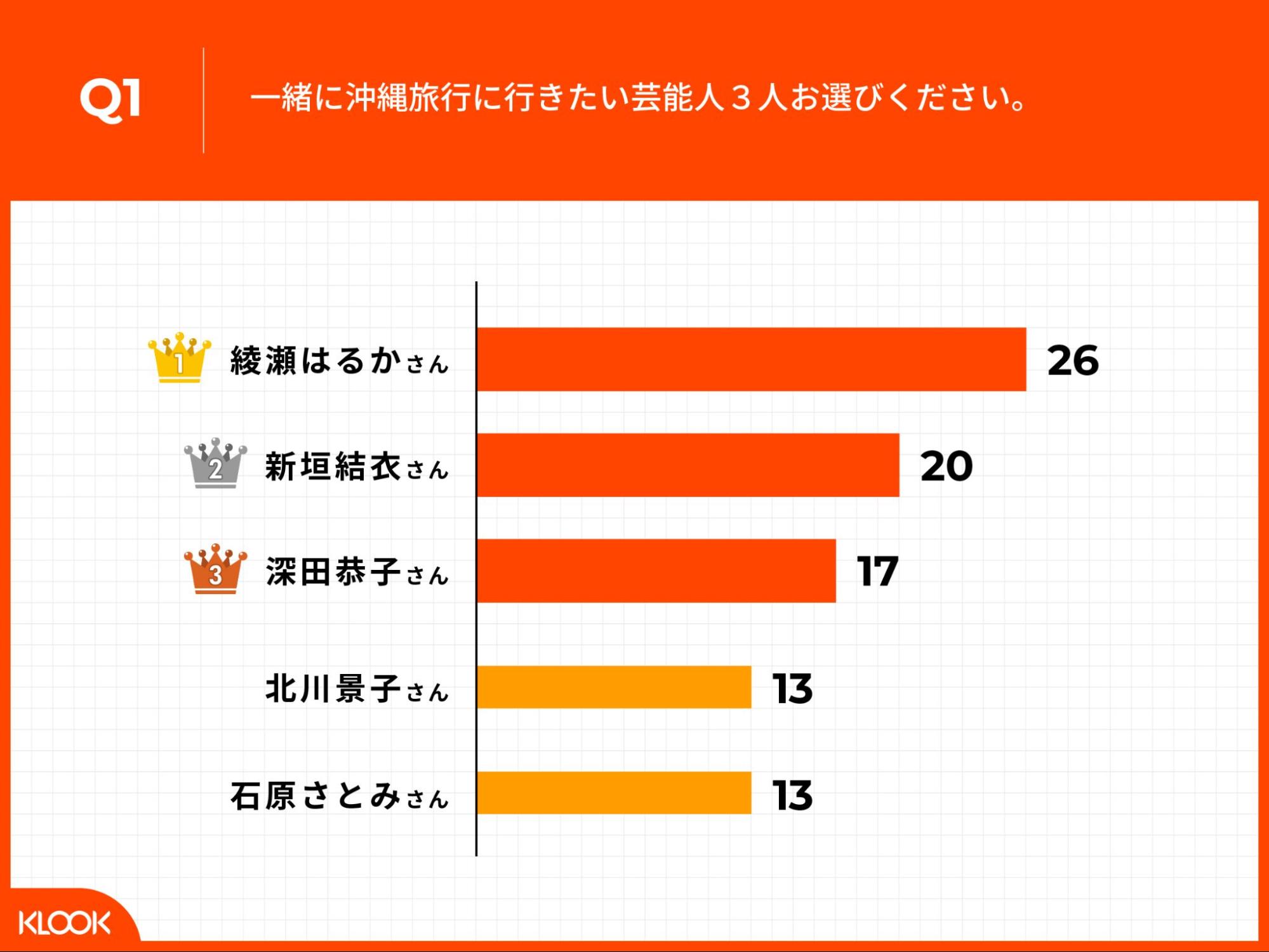 天然で笑いが絶えなそう な 綾瀬はるか が1位獲得 一緒に沖縄 旅行に行きたい芸能人 ランキングで 新垣結衣 2位 深田恭子 3位 Klook クルック のプレスリリース