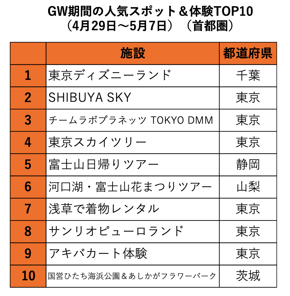 【訪日旅行no 1プラットフォームklook】「訪日外国人観光客“gwやりたいこと”top10」発表｜klook（クルック）のプレスリリース