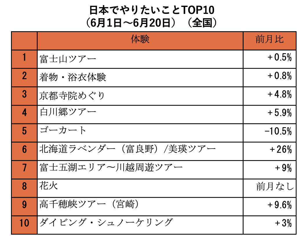【訪日観光No.1プラットフォームKlook】「2023年夏、訪日外国人観光客が“日本でやりたいこと”TOP10」発表|Klook(クルック ...