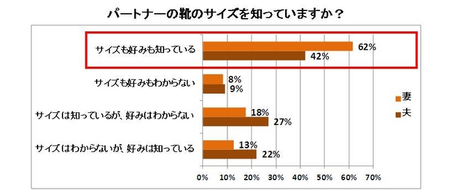 11 22は いい夫婦の日 夫婦間のプレゼントに関するアンケート調査 約80 は プレゼントを贈ることは重要 だと思っているが 実際に いい夫婦の日 に プレゼントをあげる夫婦は5 以下 株式会社ロコンドのプレスリリース