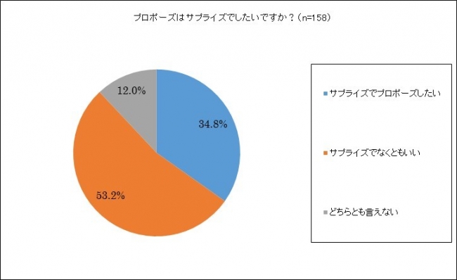 17年のクリスマス 交際相手のいる男性11 3 がプロポーズ予定 その内の約9割が婚約指輪アリのプロポーズ 株式会社キューのプレスリリース